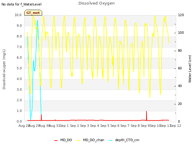 plot of Dissolved Oxygen