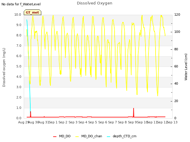 plot of Dissolved Oxygen