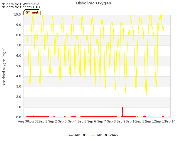 plot of Dissolved Oxygen