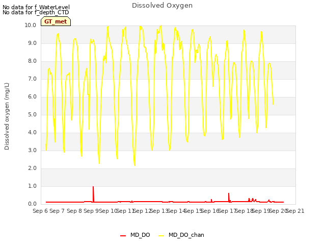 plot of Dissolved Oxygen