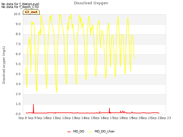 plot of Dissolved Oxygen