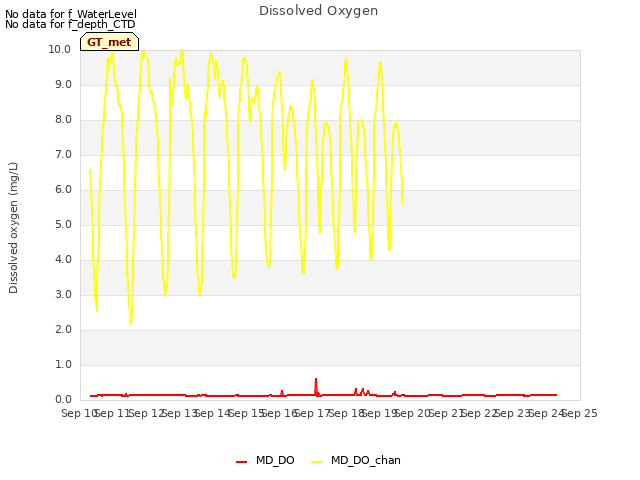 plot of Dissolved Oxygen