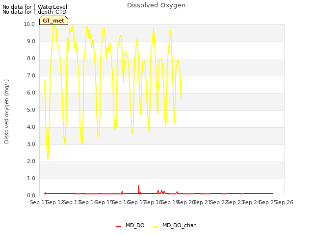 plot of Dissolved Oxygen