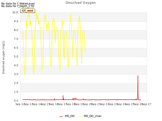 plot of Dissolved Oxygen