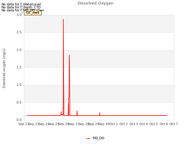 plot of Dissolved Oxygen