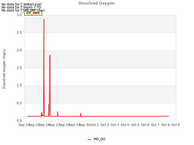 plot of Dissolved Oxygen