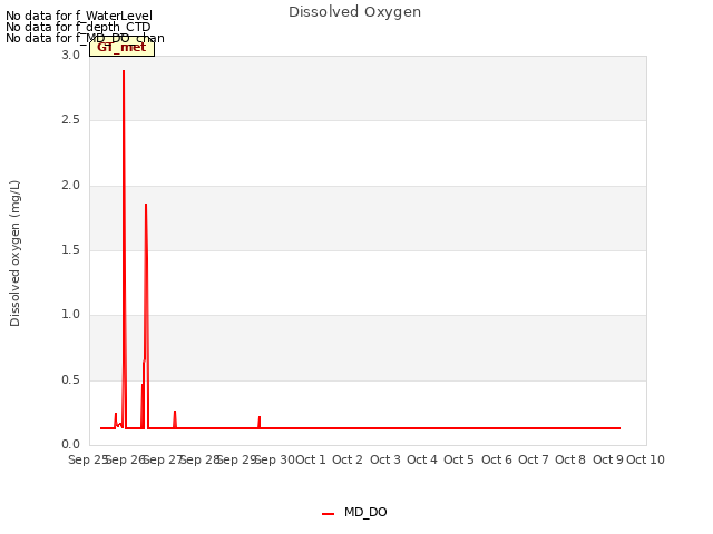 plot of Dissolved Oxygen