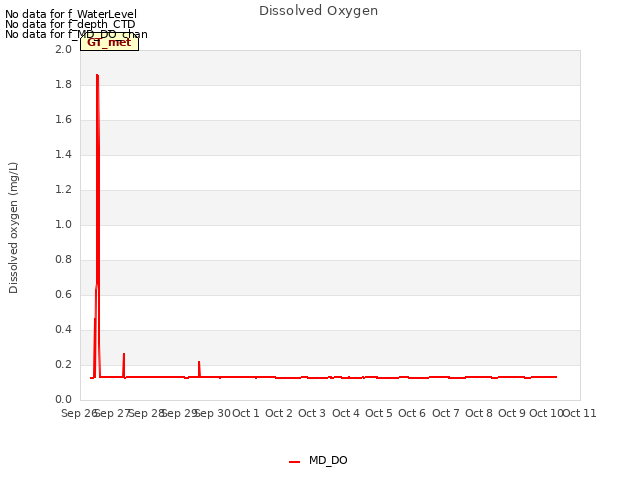 plot of Dissolved Oxygen