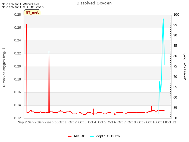 plot of Dissolved Oxygen