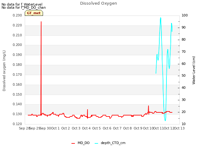 plot of Dissolved Oxygen