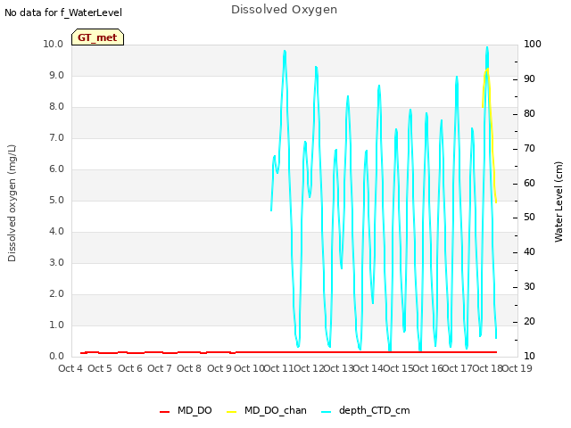 plot of Dissolved Oxygen