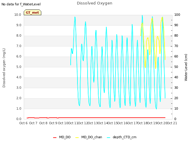 plot of Dissolved Oxygen