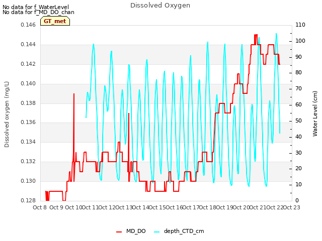 plot of Dissolved Oxygen