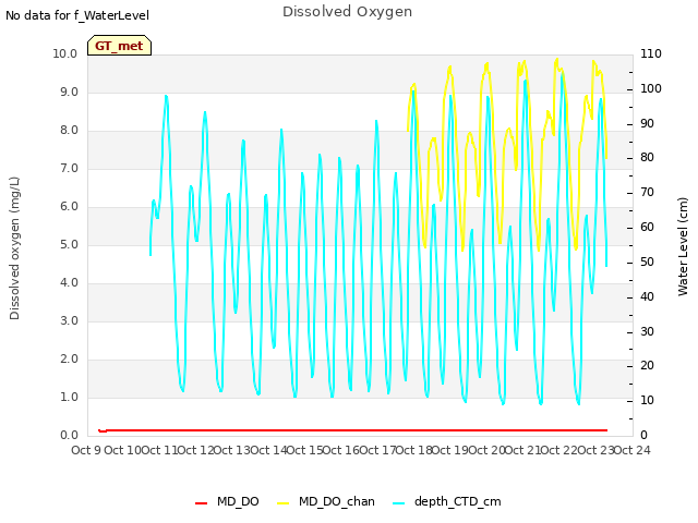 plot of Dissolved Oxygen