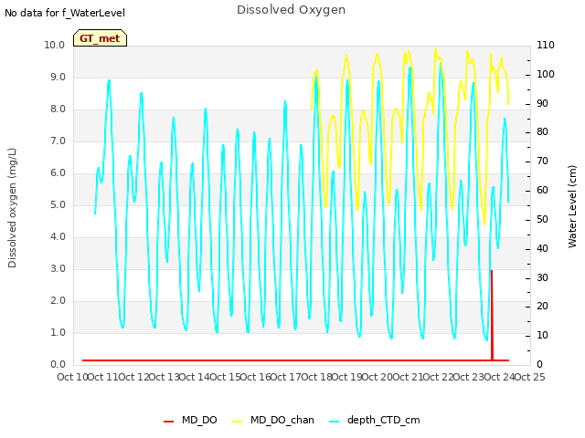 plot of Dissolved Oxygen