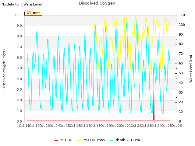 plot of Dissolved Oxygen