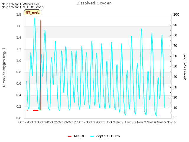 plot of Dissolved Oxygen