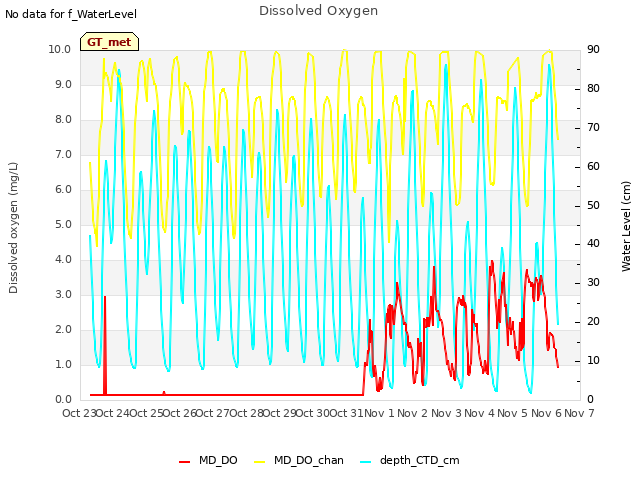 plot of Dissolved Oxygen