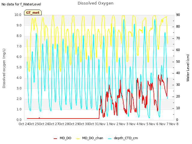 plot of Dissolved Oxygen