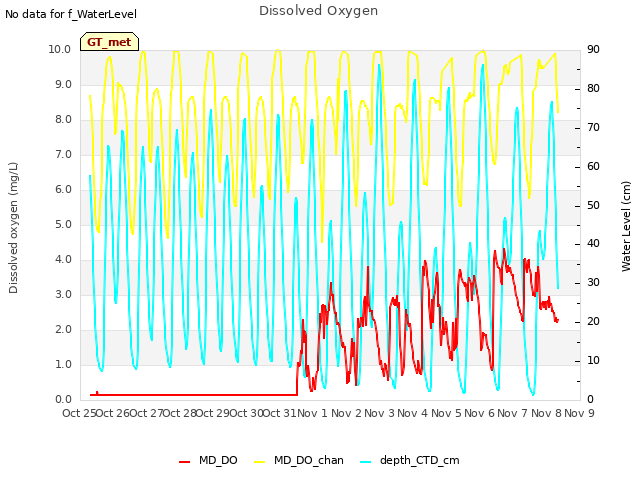 plot of Dissolved Oxygen