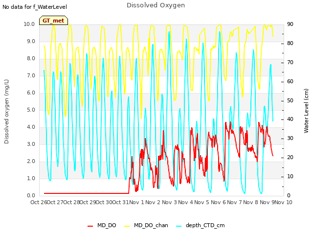 plot of Dissolved Oxygen