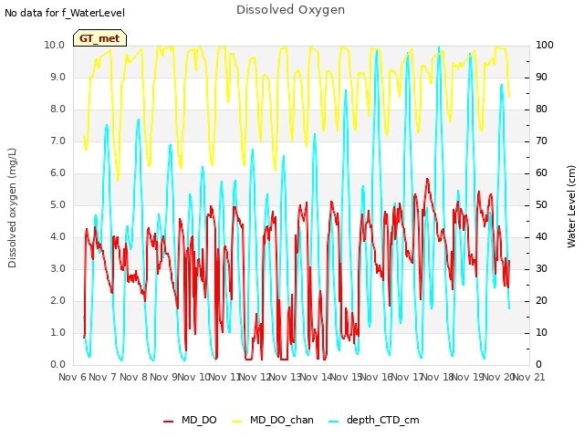 plot of Dissolved Oxygen