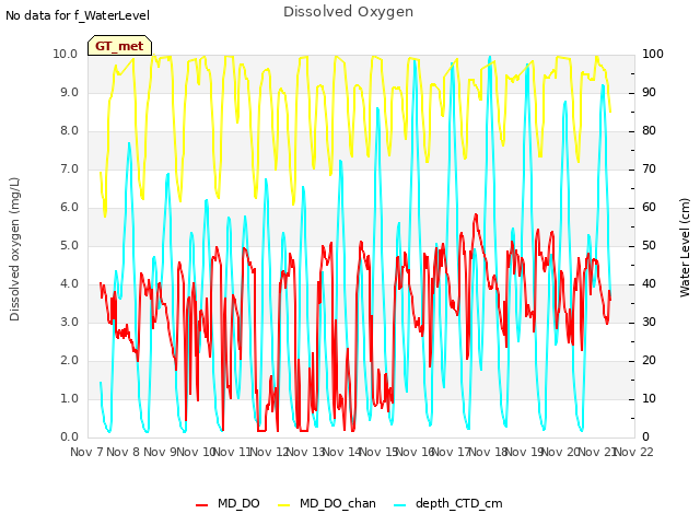 plot of Dissolved Oxygen