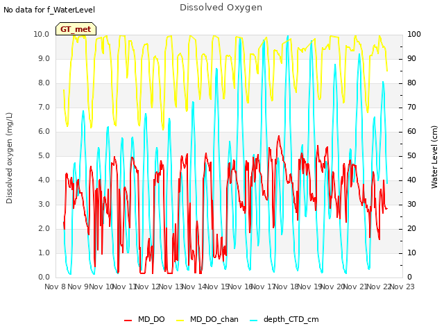 plot of Dissolved Oxygen