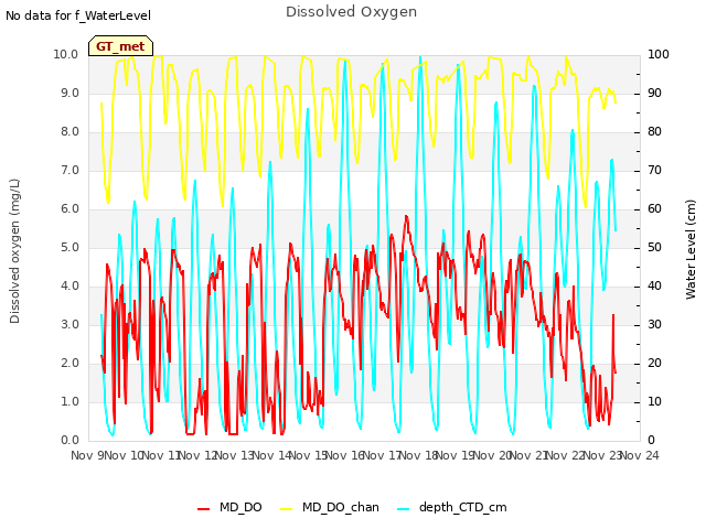 plot of Dissolved Oxygen