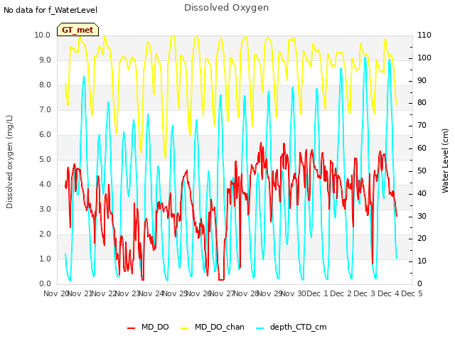 plot of Dissolved Oxygen