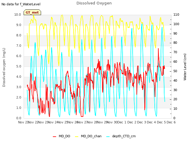 plot of Dissolved Oxygen