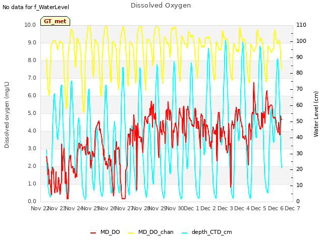 plot of Dissolved Oxygen