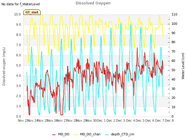 plot of Dissolved Oxygen