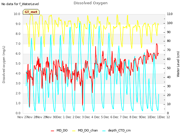 plot of Dissolved Oxygen