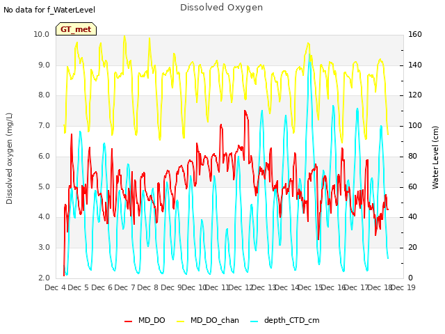 plot of Dissolved Oxygen