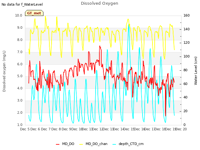 plot of Dissolved Oxygen