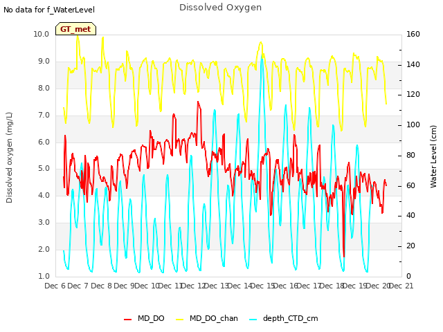 plot of Dissolved Oxygen