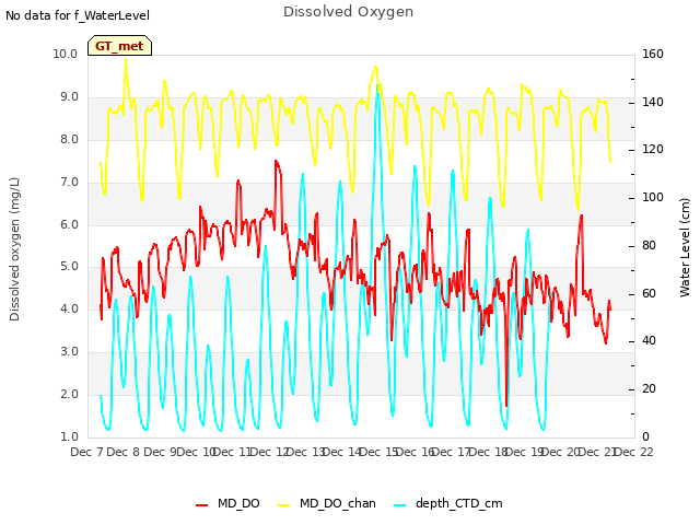 plot of Dissolved Oxygen