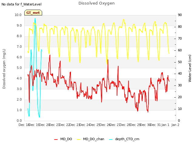 plot of Dissolved Oxygen