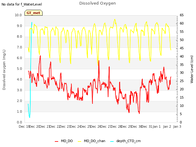 plot of Dissolved Oxygen