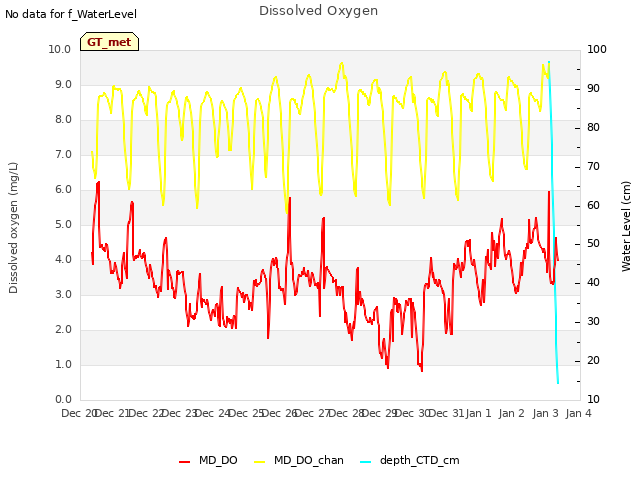 plot of Dissolved Oxygen