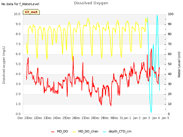 plot of Dissolved Oxygen