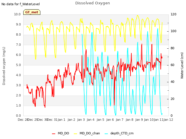 plot of Dissolved Oxygen