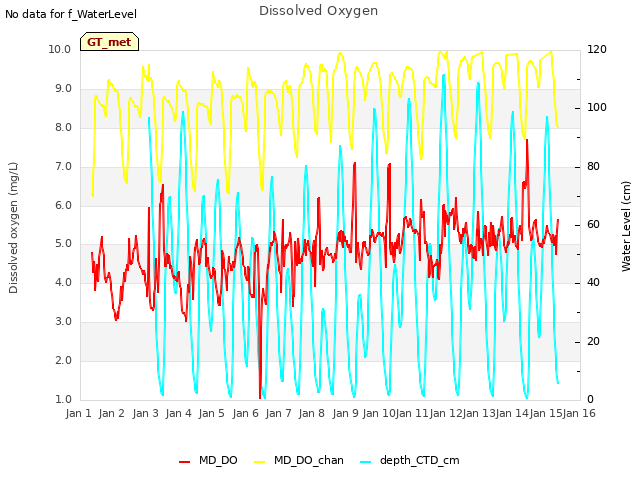 plot of Dissolved Oxygen