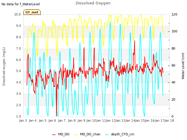 plot of Dissolved Oxygen