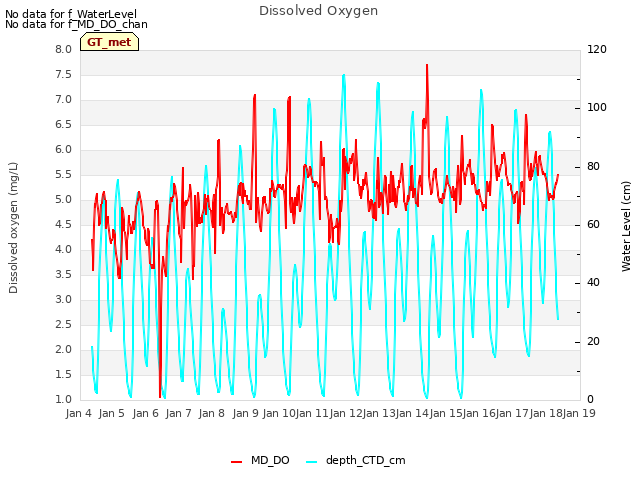 plot of Dissolved Oxygen