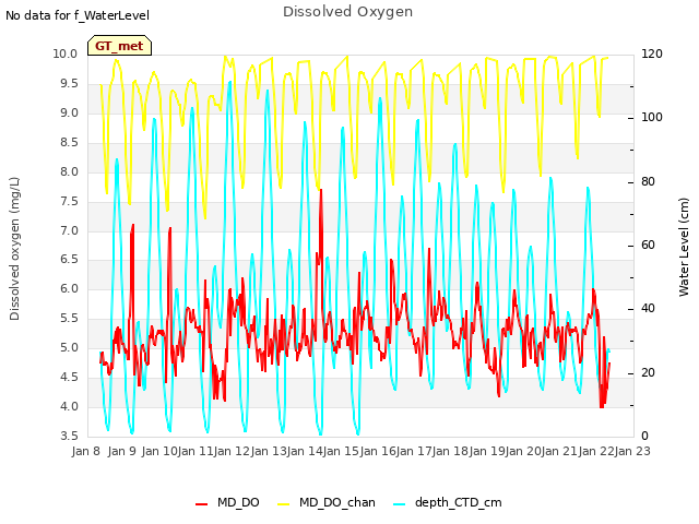 plot of Dissolved Oxygen
