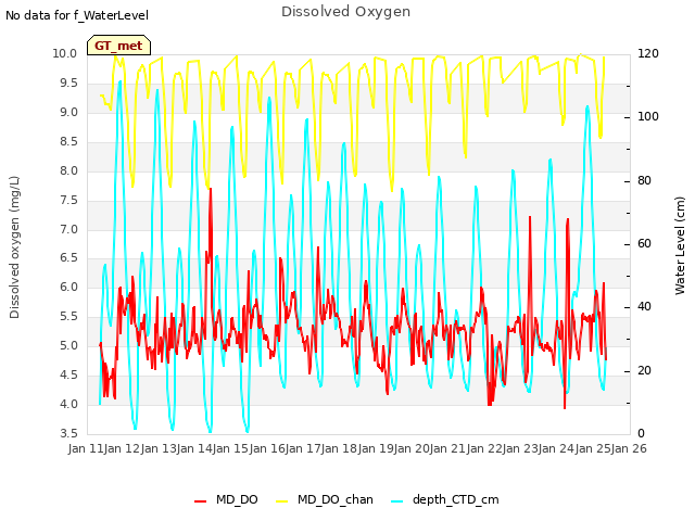 plot of Dissolved Oxygen