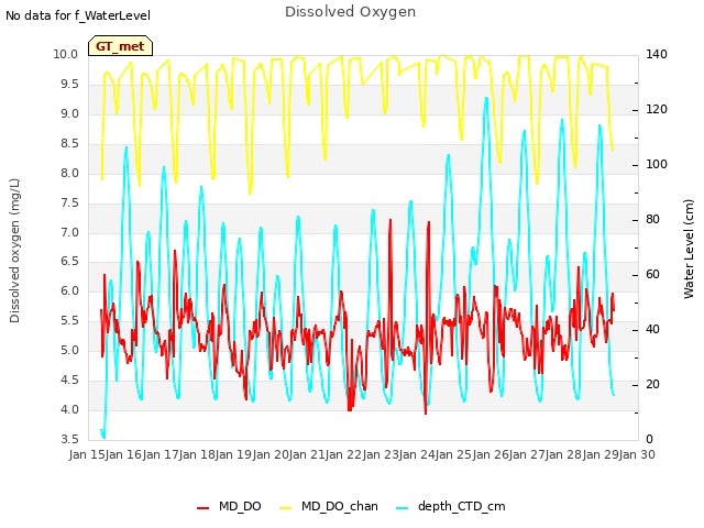 plot of Dissolved Oxygen
