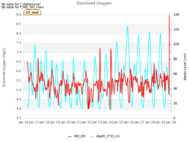 plot of Dissolved Oxygen